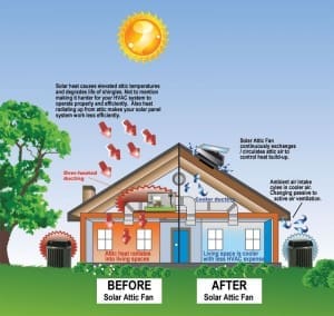 Ventilation Affects on Size Options for Solar Attic Fans